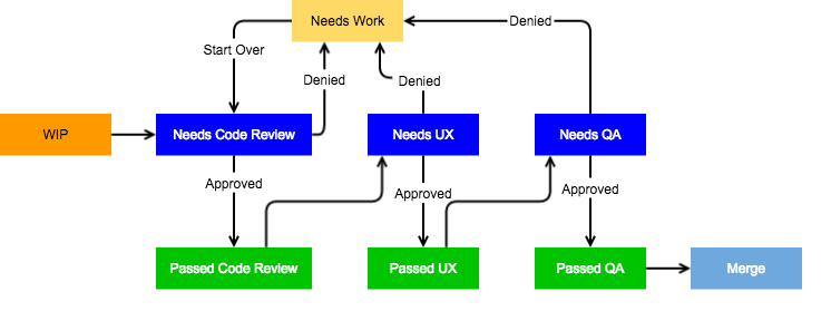 Review Process Flow Chart